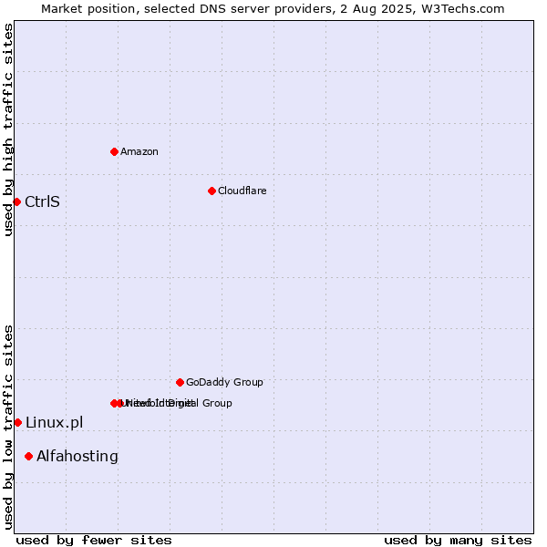 Market position of Alfahosting vs. CtrlS vs. Linux.pl