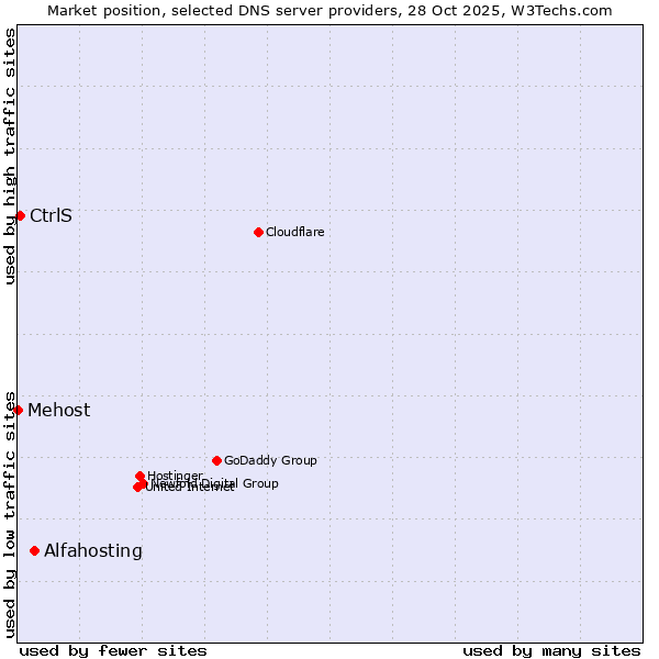 Market position of Alfahosting vs. CtrlS vs. Mehost