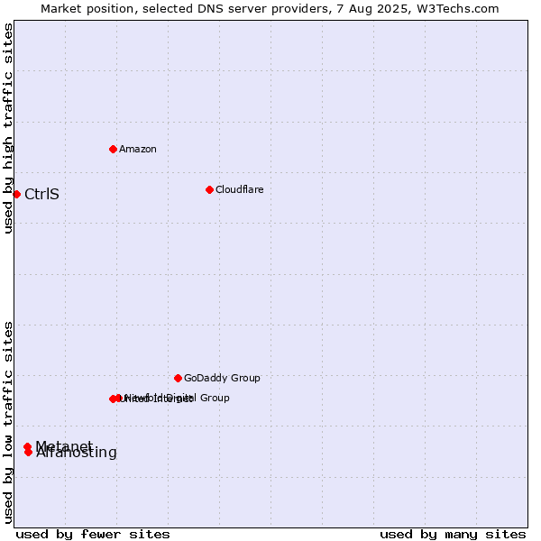 Market position of Alfahosting vs. Metanet vs. CtrlS