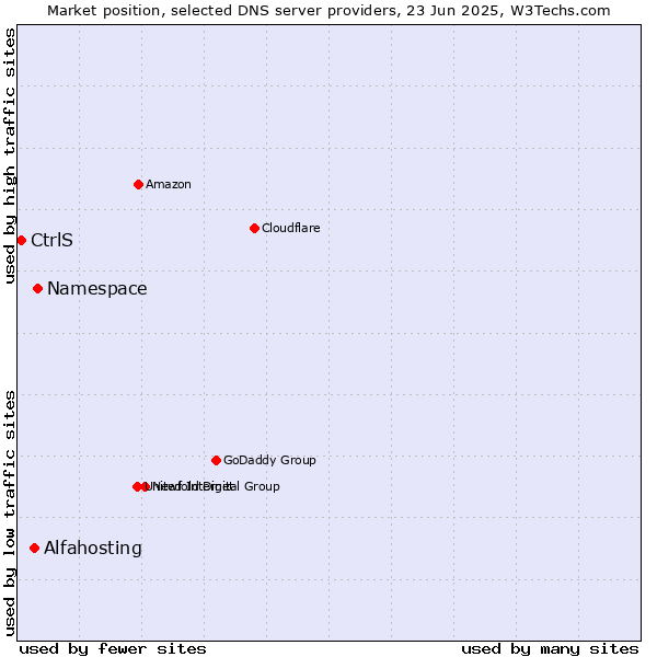 Market position of Namespace vs. Alfahosting vs. CtrlS