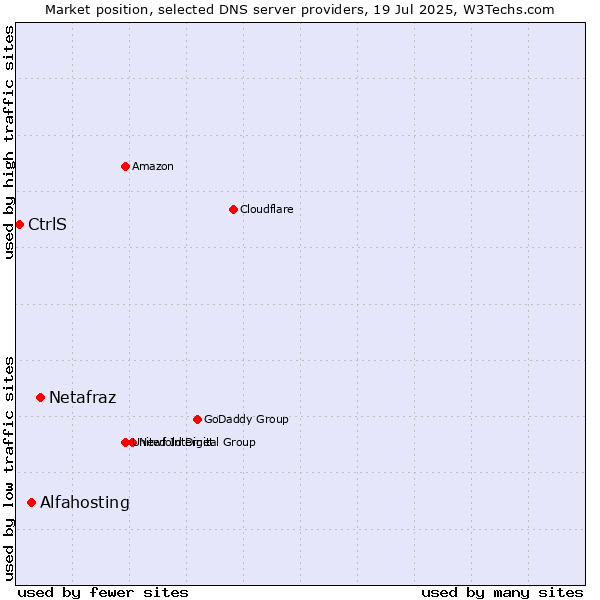 Market position of Netafraz vs. Alfahosting vs. CtrlS