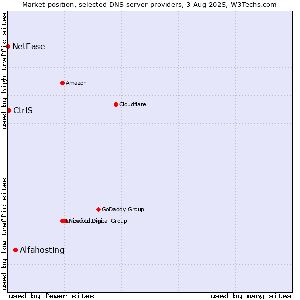 Market position of Alfahosting vs. CtrlS vs. NetEase