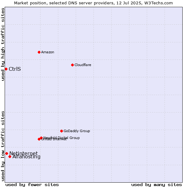 Market position of Alfahosting vs. Netinternet vs. CtrlS
