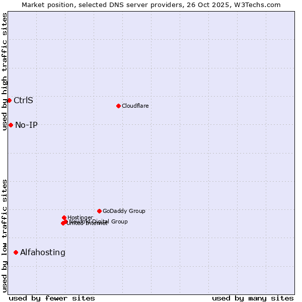Market position of Alfahosting vs. No-IP vs. CtrlS