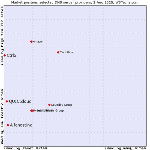Market position of Alfahosting vs. QUIC.cloud vs. CtrlS