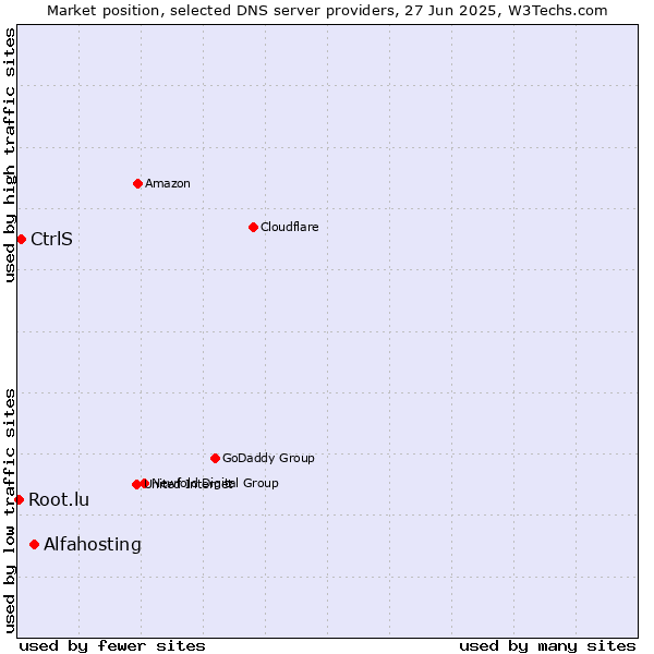 Market position of Alfahosting vs. CtrlS vs. Root.lu