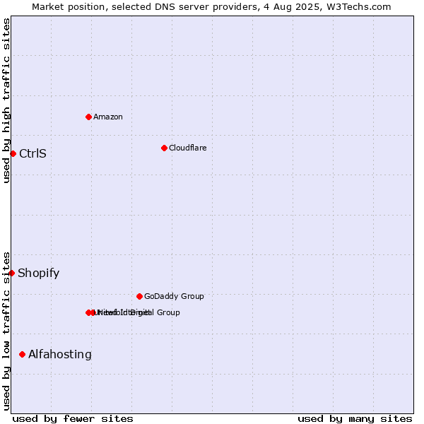 Market position of Alfahosting vs. CtrlS vs. Shopify