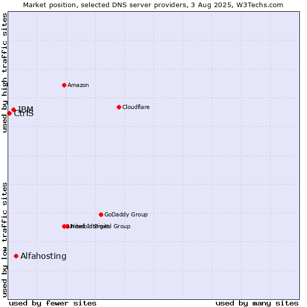 Market position of Alfahosting vs. IBM vs. CtrlS