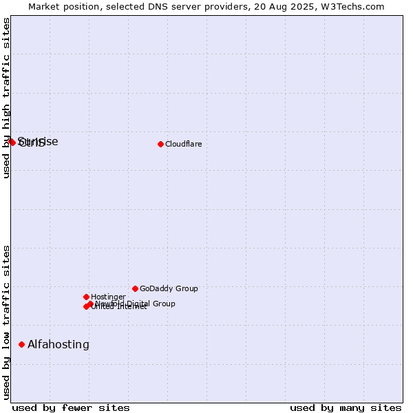 Market position of Alfahosting vs. CtrlS vs. Sunrise