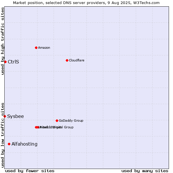 Market position of Alfahosting vs. CtrlS vs. Sysbee