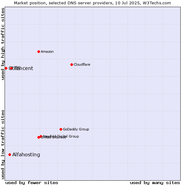 Market position of Tencent vs. Alfahosting vs. CtrlS