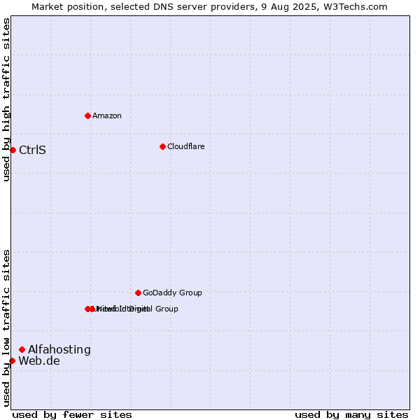Market position of Alfahosting vs. CtrlS vs. Web.de