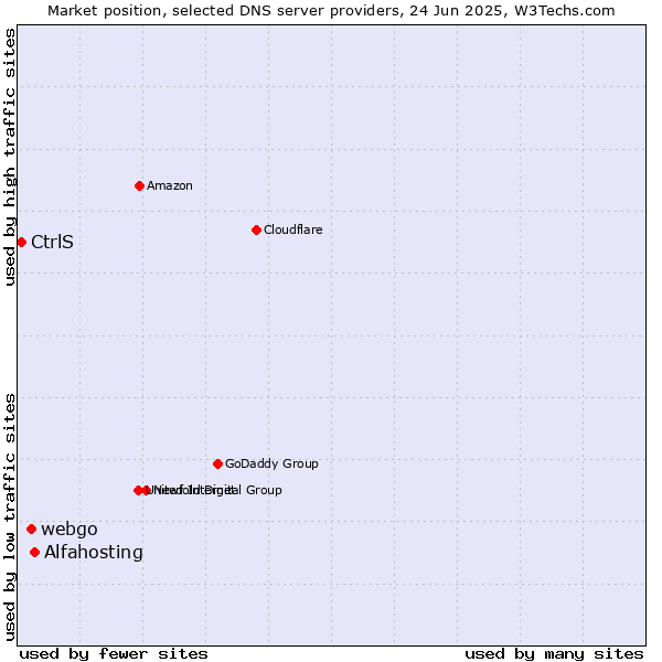 Market position of Alfahosting vs. webgo vs. CtrlS