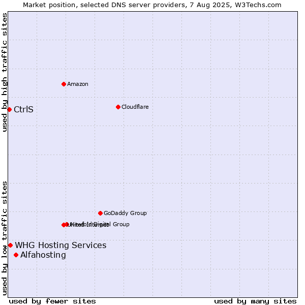 Market position of Alfahosting vs. WHG Hosting Services vs. CtrlS