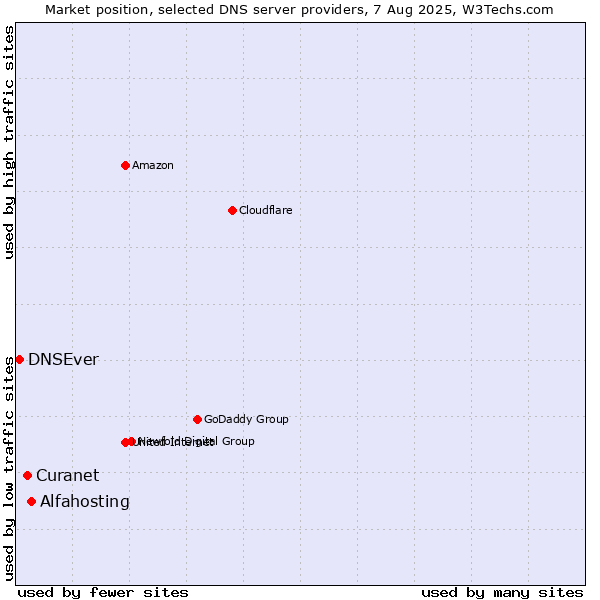 Market position of Alfahosting vs. Curanet vs. DNSEver
