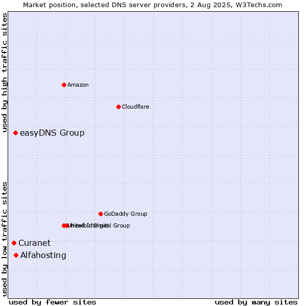 Market position of Alfahosting vs. easyDNS Group vs. Curanet