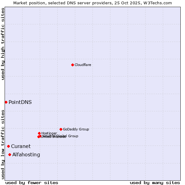 Market position of Alfahosting vs. Curanet vs. PointDNS