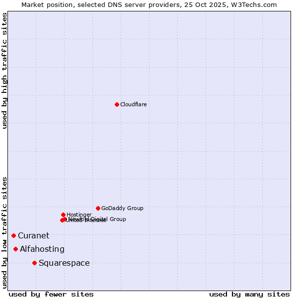 Market position of Squarespace vs. Alfahosting vs. Curanet