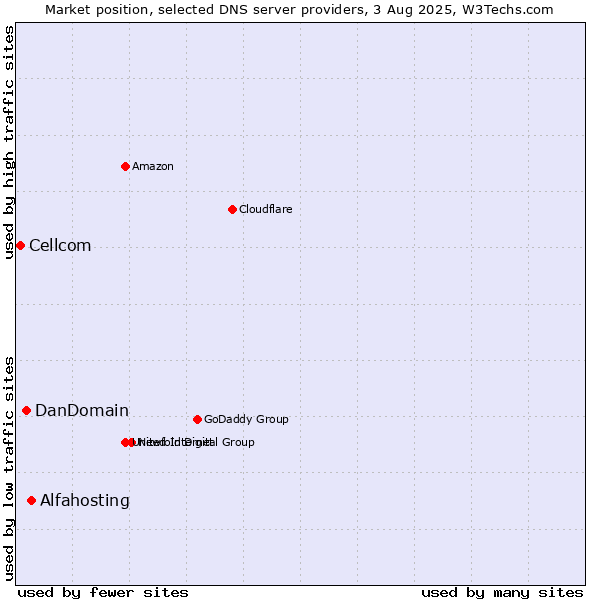 Market position of Alfahosting vs. DanDomain vs. Cellcom