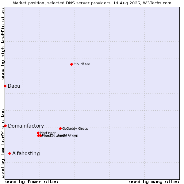 Market position of Alfahosting vs. Domainfactory vs. Daou