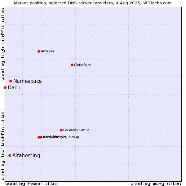 Market position of Namespace vs. Alfahosting vs. Daou