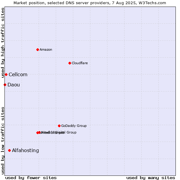 Market position of Alfahosting vs. Cellcom vs. Daou