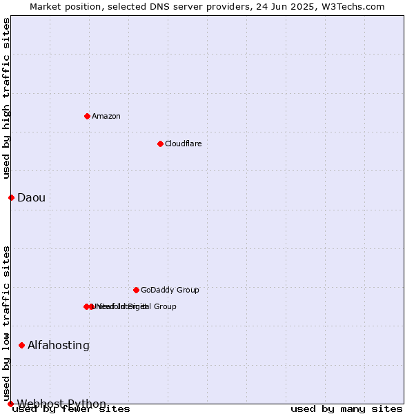 Market position of Alfahosting vs. Daou vs. Webhost Python