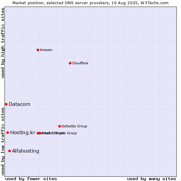 Market position of Alfahosting vs. Hosting.kr vs. Datacom