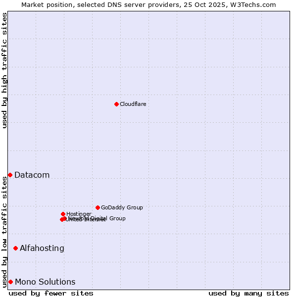 Market position of Alfahosting vs. Mono Solutions vs. Datacom