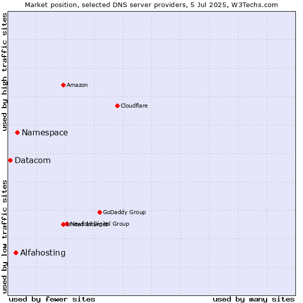 Market position of Namespace vs. Alfahosting vs. Datacom