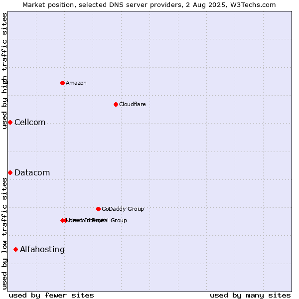 Market position of Alfahosting vs. Cellcom vs. Datacom
