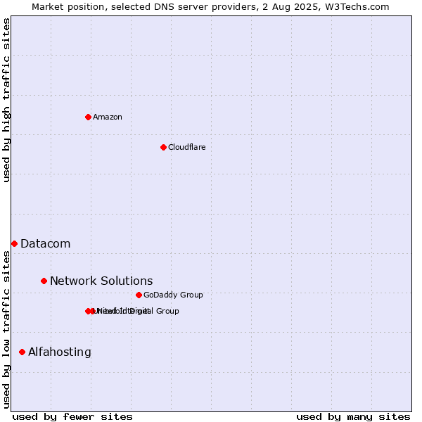 Market position of Network Solutions vs. Alfahosting vs. Datacom