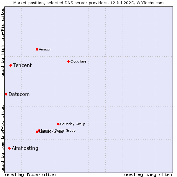 Market position of Tencent vs. Alfahosting vs. Datacom