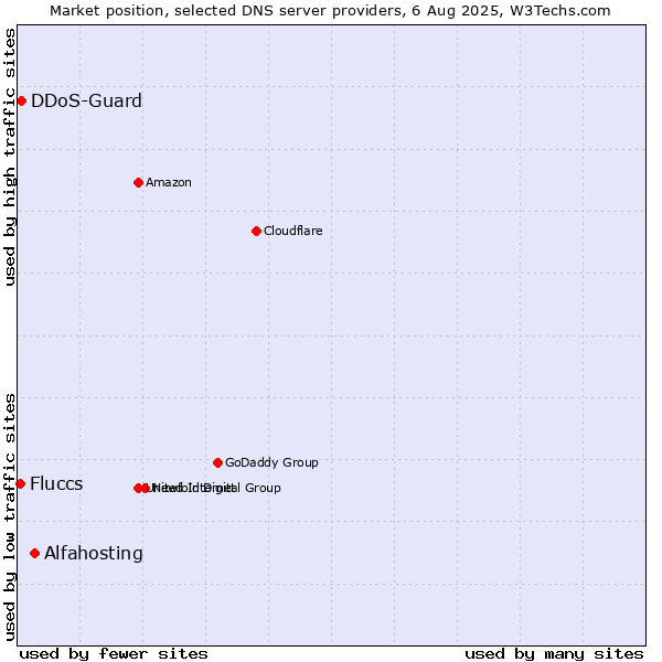 Market position of Alfahosting vs. DDoS-Guard vs. Fluccs