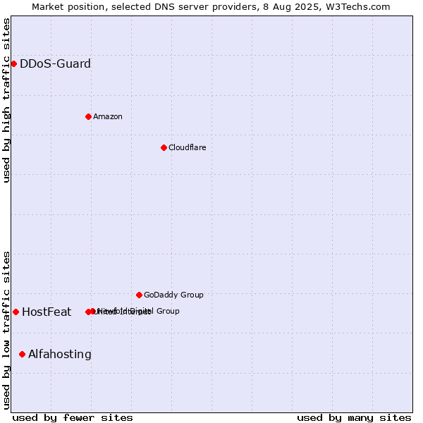 Market position of Alfahosting vs. HostFeat vs. DDoS-Guard