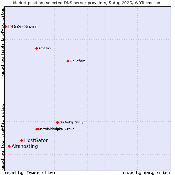 Market position of HostGator vs. Alfahosting vs. DDoS-Guard