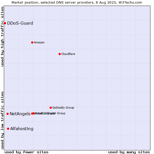 Market position of Alfahosting vs. NetAngels vs. DDoS-Guard