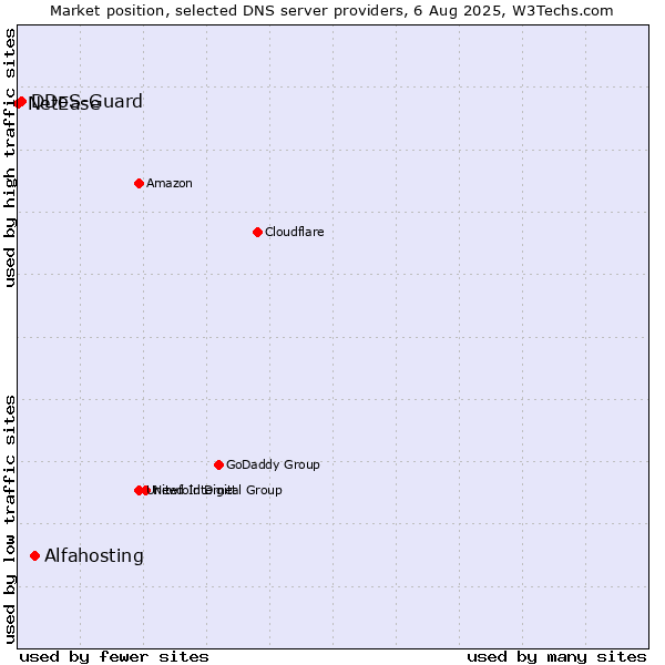 Market position of Alfahosting vs. DDoS-Guard vs. NetEase