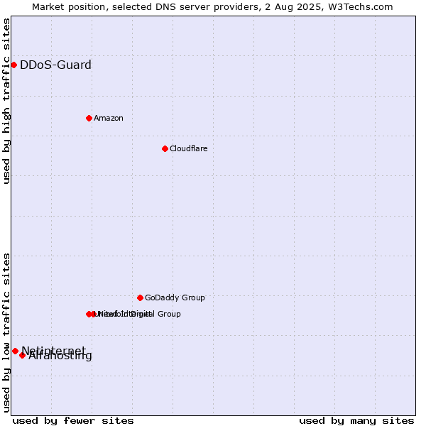 Market position of Alfahosting vs. Netinternet vs. DDoS-Guard
