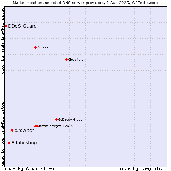 Market position of o2switch vs. Alfahosting vs. DDoS-Guard