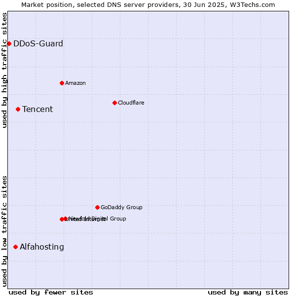 Market position of Tencent vs. Alfahosting vs. DDoS-Guard
