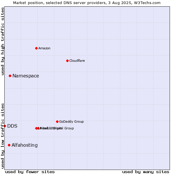 Market position of Namespace vs. Alfahosting vs. DDS