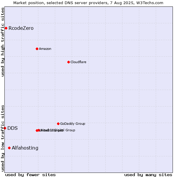 Market position of Alfahosting vs. RcodeZero vs. DDS