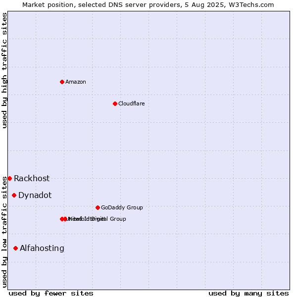 Market position of Alfahosting vs. Dynadot vs. Rackhost