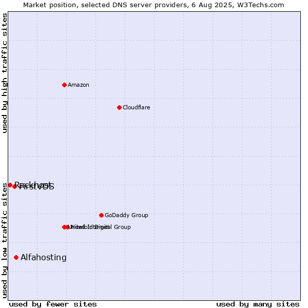 Market position of Alfahosting vs. FirstVDS vs. Rackhost