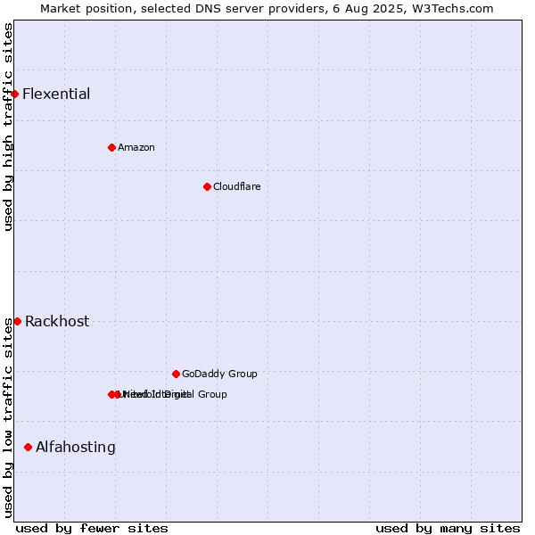 Market position of Alfahosting vs. Rackhost vs. Flexential