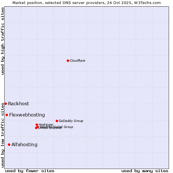 Market position of Alfahosting vs. Flexwebhosting vs. Rackhost