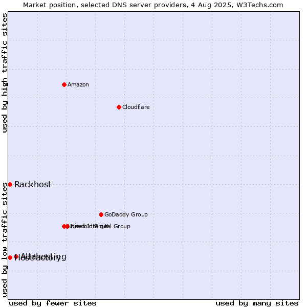 Market position of Alfahosting vs. Rackhost vs. Hostfactory