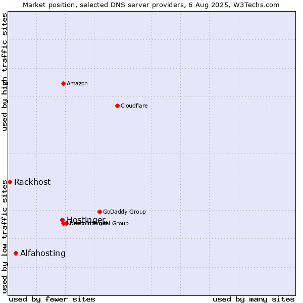 Market position of Hostinger vs. Alfahosting vs. Rackhost