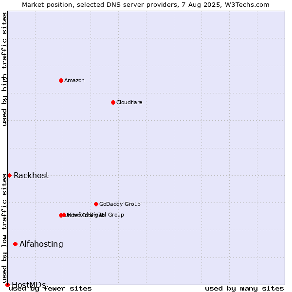 Market position of Alfahosting vs. Rackhost vs. HostMDs